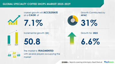 Specialty Coffee Shops Market to Grow by USD 50.8 Billion from 2025-2029, Increasing Coffee Consumption Boosts Market, Report on How AI is Redefining Market Landscape - Technavio