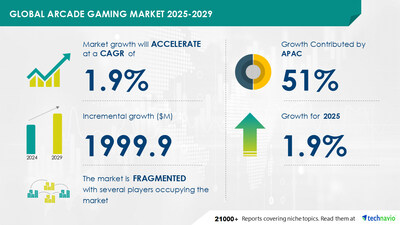 Technavio has announced its latest market research report titled Global Arcade Gaming Market 2025-2029