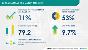 Fast Fashion Market to Grow by USD 79.2 Billion from 2025-2029, Driven by Burgeoning Youth Populations' Demand for Clothing, Report on AI's Market Impact - Technavio