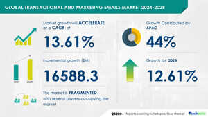Transactional Email Market to Grow by USD 16.59 Billion from 2024-2028, Driven by Increased Focus on Audience Engagement via Email Marketing, AI's Impact- Technavio