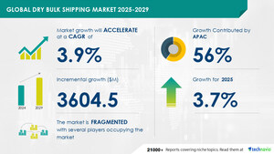 Dry Bulk Shipping Market to Grow by USD 3.60 Billion from 2025-2029, Driven by Rising Global Seaborne Trade, AI-Driven Market Transformation - Technavio