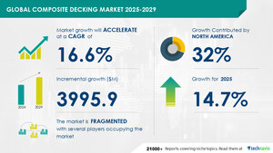 Composite Decking Market to Grow by USD 3.99 Billion from 2025-2029, Revival of Construction Industry Boosts Growth, Report on How AI is Driving Market Transformation - Technavio