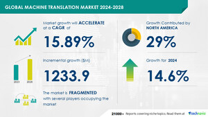 Machine Translation Market to Grow by USD 1.23 Billion from 2024-2028, Rising Demand for Content Localization Boosts Growth, Report with the AI Impact on Market Trends - Technavio