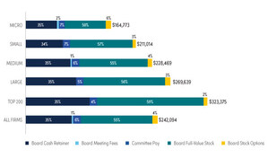 Public Company Director Pay Grows Amid Rising Expectations and Responsibilities for Corporate Boards