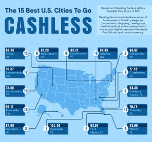 Upgraded Points Study Reveals the Best U.S. Cities To Go Cashless With Digital Payments