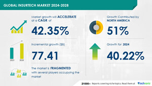 InsurTech Market to Grow by USD 77.41 Billion from 2024-2028, Driven by Rising Need for Business Efficiency, Report on the AI Impact on Market Trends - Technavio