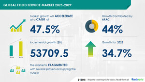 Food Service Market to Grow by USD 53.71 Trillion from 2025-2029, Increasing Demand for Food Away from Home Boosts the Market, Report on How AI is Driving Market Transformation - Technavio