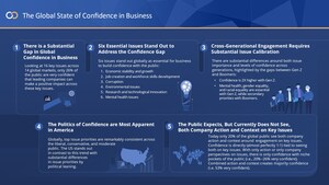 Call to Business Leaders and Boards to Rethink Risk and Marketplace Expectations: Page Society-Harris Poll Study Finds Only 26% of Global Public Confident in Business