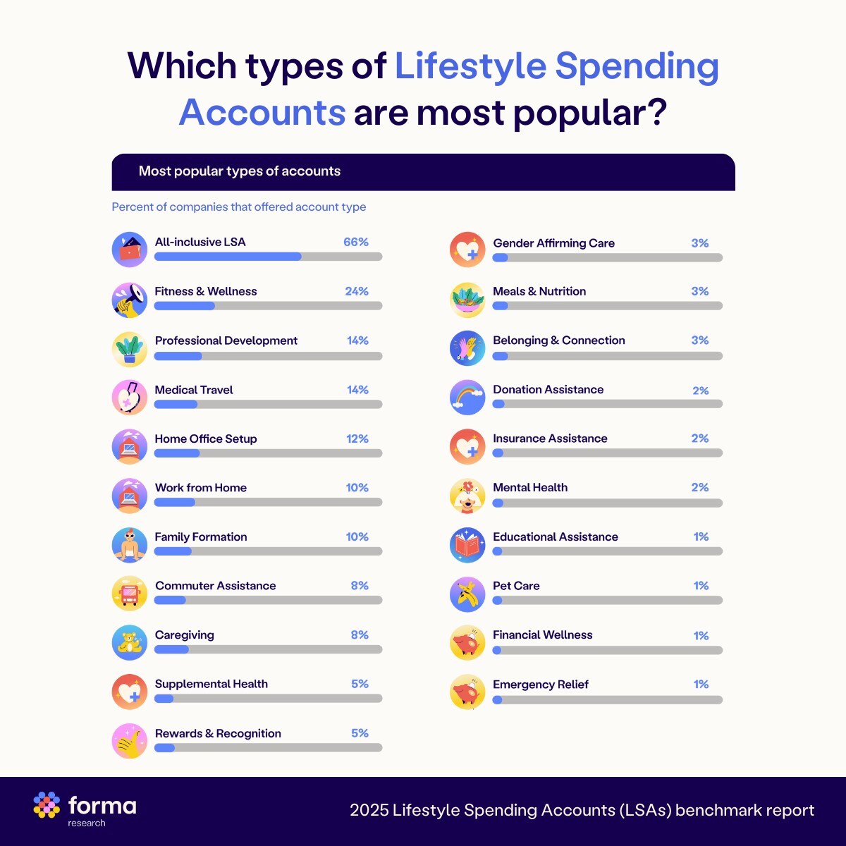 Forma Releases Third-Annual Lifestyle Spending Accounts (LSAs) Benchmark Report, Highlighting Unexpected Shifts in Flexible Benefits Program Design and Utilization