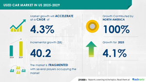 Used Car Market in the US to Grow by USD 40.2 Billion by 2029, Boosted by Value for Money Proposition, AI Driving Market Transformation - Technavio