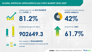 Artificial Intelligence (AI) Chips Market to Grow by USD 902.65 Billion by 2029, Boosted by Focus on AI Chips for Smartphones, Report on AI Impact on Market Trends- Technavio