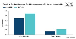 Parks Associates: 56 million (46%) US Internet Households are Cord Cutters, and 12% are Cord Nevers