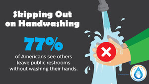 Americans Increase Handwashing During Flu Season, Yet 77% Observe Others Skipping the Suds in Public Restrooms