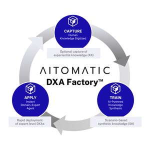 Aitomatic's DXA Factory Platform to Power Next Billion AI Agents Through Global System Integrator Partnerships