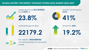 Battery for ESS Market to Grow by USD 22.18 Billion by 2029, Changing Energy Mix from Fossil Fuels to Renewables Boosts Market, Report on AI Impact on Trends - Technavio