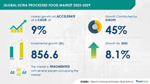 Ultra-Processed Food Market to Grow by USD 856.6 Billion by 2029, Boosted by Strong Advertising and Marketing, Report on How AI is Redefining the Landscape - Technavio