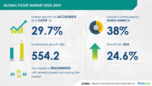 Ticket Market to Grow by USD 554.2 Billion by 2029, Success of Movies Driven by Increased Use of Animation Boosts Market, AI-Redefined Report - Technavio