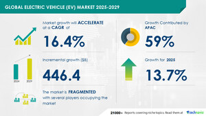 Electric Vehicle (EV) Market to Grow by USD 446.4 Billion by 2029, Growing Demand for Low-Emission Vehicles Boosts Market, AI-Powered Market Evolution Report- Technavio