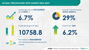 Personalized Gifts Market to Grow by USD 10.76 Billion by 2029, Continuous Development and Introduction of New Products Boost Market, AI Impact Report - Technavio