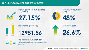 E-Commerce Market to Grow by USD 12.95 Trillion by 2027, Advantages of E-Commerce Platforms Boost Market, Report on How AI is Redefining the Landscape  - Technavio