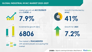 Industrial HVAC Market to Grow by USD 6.81 Billion by 2029, Rising Demand for Energy-Efficient HVAC Systems Boosts Market, Report on How AI is Driving Transformation - Technavio