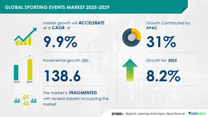 Sporting Events Market to Grow by USD 138.6 Billion by 2029, Rising Sports Sponsorship Spending Boosts Market, AI-Driven Report on Market Landscape - Technavio