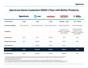 SPECTRUM MOBILE REACHES 10 MILLION MOBILE LINES MILESTONE