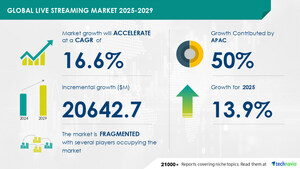 Live Streaming Market To Grow By USD 20.64 Billion From 2025-2029, Rising Smartphone Penetration And Internet Access Boosting Growth, Report On AI-Powered Market Evolution - Technavio