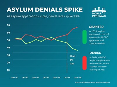 Asylum denials spike 23%, driving demand for assistance