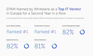EPAM Named as a Top IT Vendor in Europe for a Second Year in a Row