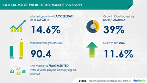 Movie Production Market to Grow by USD 90.4 Billion (2025-2029) with Growing Popularity of Global Box Office Boosting the Market, Report with Market Evolution Powered by AI - Technavio