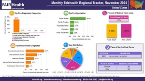 In November, Acute Respiratory Diseases and Infections Increased in Percent of Telehealth Claim Lines Nationally and in Every Region