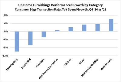 Consumer Edge Reports on Home &amp; Garden Rebound: Q4 2024 Momentum Could Signal Stronger Outlook for 2025
