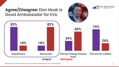 Data show Elon as a strong ambassador for EVs among Rs
