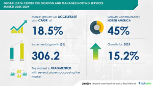 Data Center Colocation & Managed Hosting Market to Grow by USD 306.2 Billion (2025-2029) with Rising Demand for Colocation Facilities, Report on How AI is Redefining Market Landscape - Technavio