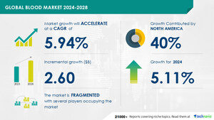 Blood Market to Grow by USD 2.60 Billion (2024-2028) with Rising Number of Hospitals &amp; Blood Banks Boosting the Market, Report on How AI is Redefining Market Landscape - Technavio