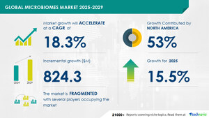 Microbiomes Market to Grow by USD 824.3 Million (2025-2029) with Rising Disease Prevalence Boosting the Market, Report on How AI is Redefining Market Landscape - Technavio