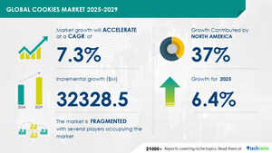 Cookies Market to Grow by USD 32.33 Billion (2025-2029) with Rising Emphasis on Product Premiumization Boosting the Market, Report on AI Impact on Market Trends - Technavio