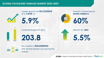 Packaged Tamales Market to Grow by USD 203.8 Million (2025-2029) with Rising Popularity of Latin American Cuisines Boosting the Market, Report on Market Evolution Powered by AI - Technavio