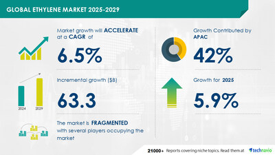 Ethylene Market to Grow by USD 63.3 Billion (2025-2029) with Rising Demand for Polyethylene Products Boosting the Market, Report on AI Impact on Market Trends - Technavio