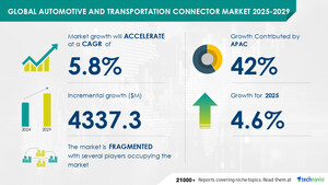 Automotive &amp; Transportation Connector Market to Grow by USD 4.34 Billion (2025-2029) with Rising Demand in Europe, Report with Market Evolution Powered by AI - Technavio