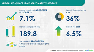 Consumer Healthcare Market to grow by USD 189.8 Billion (2025-2029), Rising awareness of lifestyle diseases boosts growth, Report on how AI is driving market transformation - Technavio