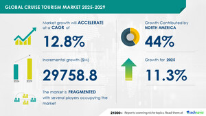 Cruise Tourism Market to grow by USD 29.76 Billion (2025-2029), driven by global economic recovery &amp; rising HNWIs, Report with the AI impact on market trends - Technavio