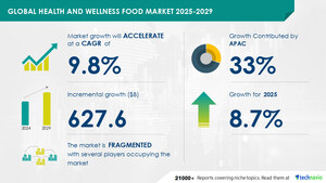 Health and Wellness Food Market to grow by USD 627.6 Billion (2025-2029), driven by healthy eating habits, Report with AI impact on market trends - Technavio