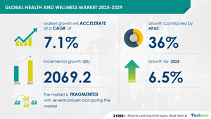 Health and Wellness Market to Grow by USD 2.07 Trillion (2025-2029), Focus on Promoting Health Programs Boosts Market, AI's Impact on Trends - Technavio