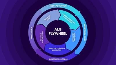 Agent-Led Growth Flywheel designed by Lifesight's CEO Tobin Thomas