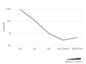 Mobile Experts Marks the End of the G String