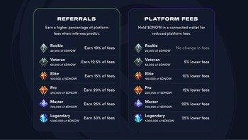 DuelNow's membership tiers offer benefits such as reduced platform fees and increased referral commissions. DuelNow's membership tiers offer benefits such as reduced platform fees and increased referral commissions.