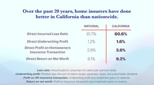 Insurance Industry Exploits California Wildfire Disaster to Promote Deregulation in Congress, Consumer Watchdog Says