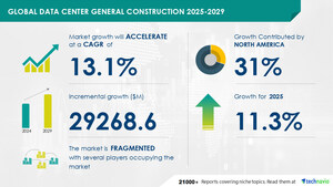 Data Center General Construction Market to Grow by USD 29.27 Billion (2025-2029), Rising Investment in Data Centers Boosts Market, Report on How AI Is Redefining Market Landscape - Technavio